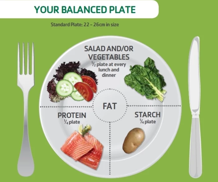 your balanced plate, protein starch and salad ratio, how to eat healthy, healthy eating plan
