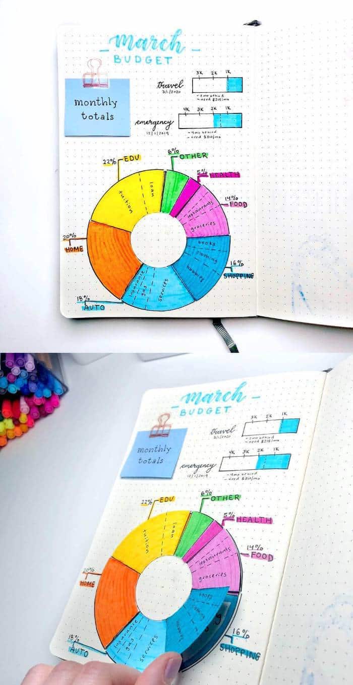 march budget spread with a chart in different colors how to bullet journal drawn on white notebook