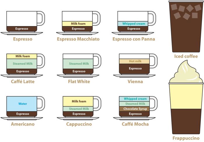 chart of how to make coffee in different ways with milk whipped cream milk foam