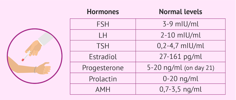 normal hormone levels in women
