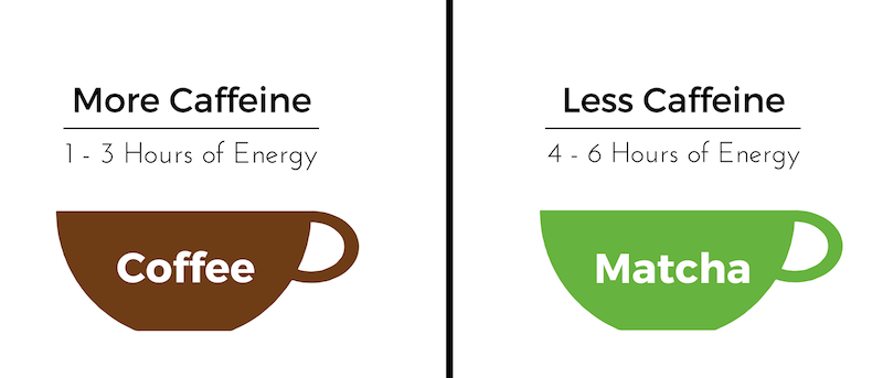 how much caffeine in matcha and coffee energy comaprison