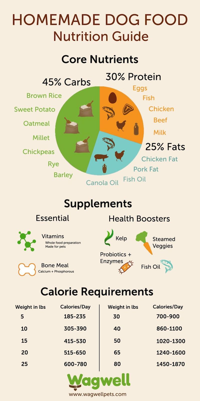 dog food ingredients how many calories do dogs need chart