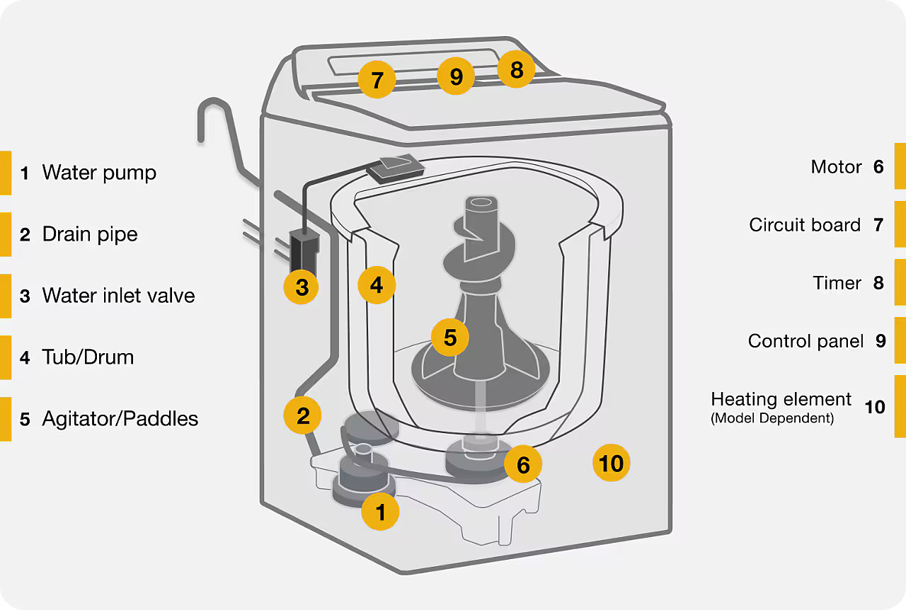 parts of a washing machine