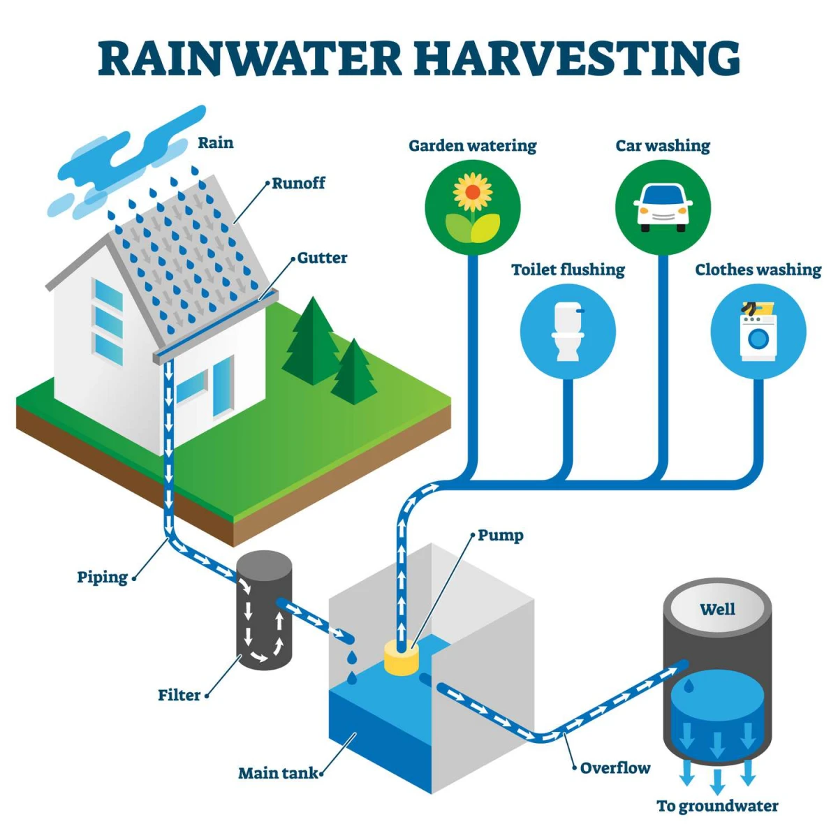 diagram of rainwater harvesting